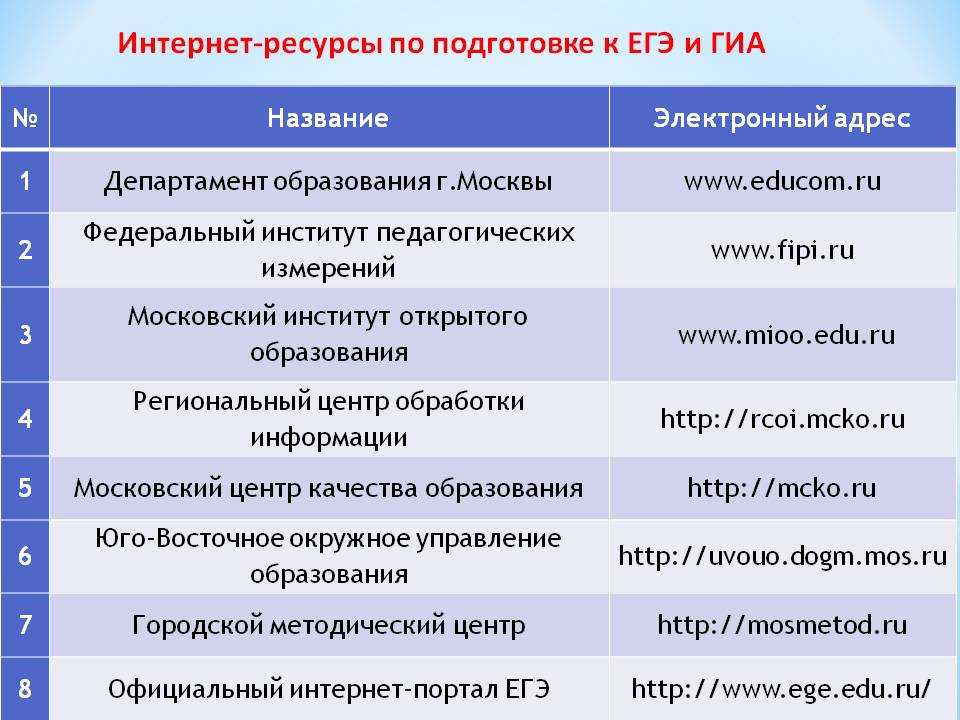 Интернет - ресурсы ГИА